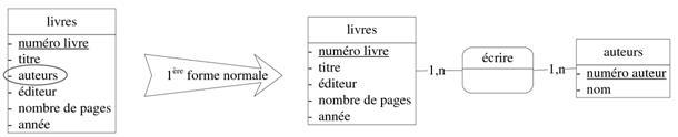 Figure16- Application de la premire forme normale : il peut y avoir plusieurs auteurs pour un livre donn