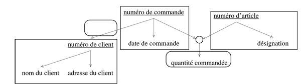 Figure22- Identification des entits et des associations sur un graphe de couverture minimale