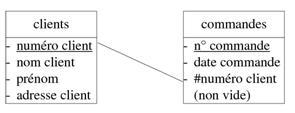 Figure29- Schma relationnel simple entre deux tables