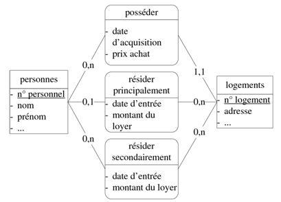 Figure6- Associations plurielles