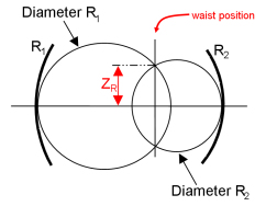 Resonator stability [Laser and non-linear optics]