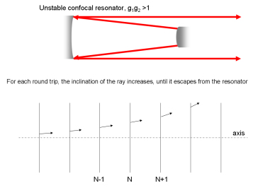 Resonator stability [Laser and non-linear optics]